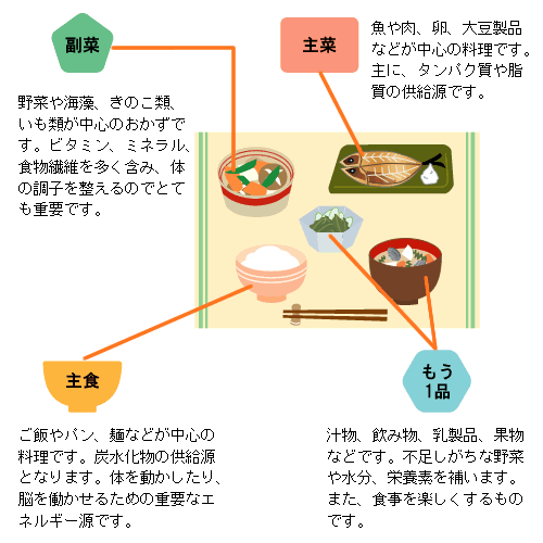 バランスの良い食事