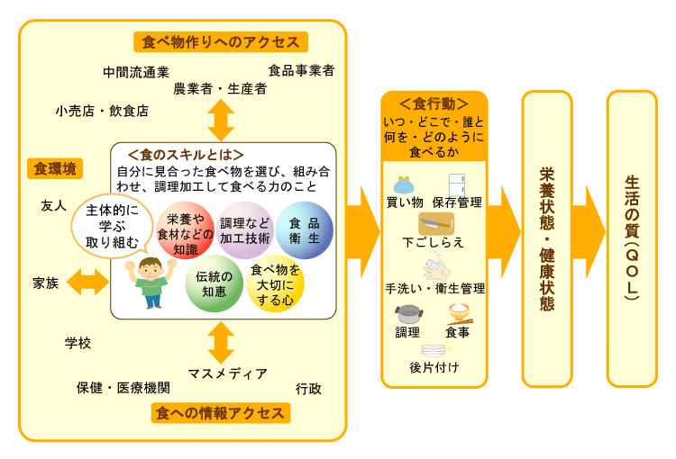 食育とは