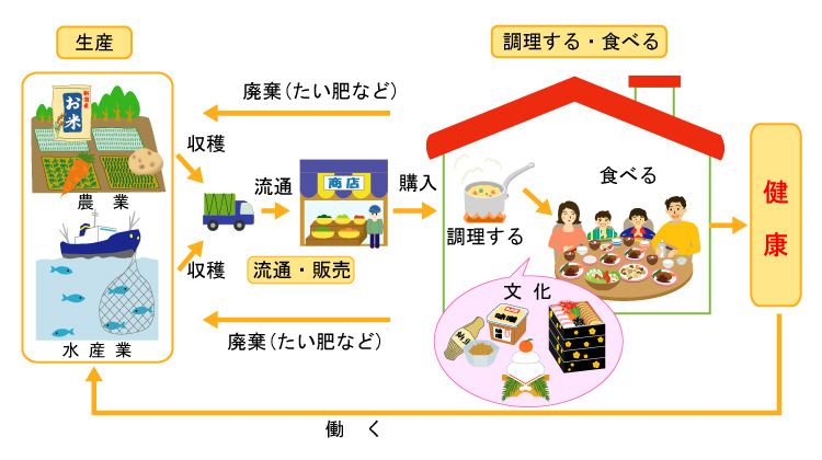 食育は地域や環境とつながっている