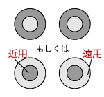 二重焦点　同時視型