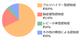 認知症の種類