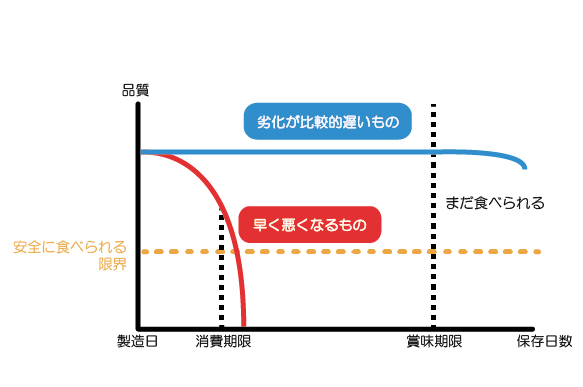 賞味期限と消費期限のイメージ