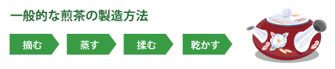 一般的な煎茶の製造方法