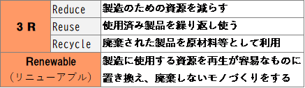 3RとRenewable（リニューアブル）