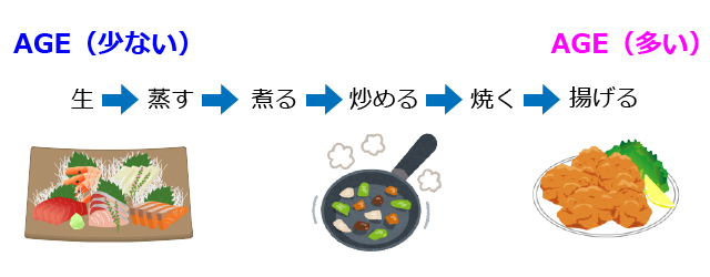 AGEを増やさない調理法