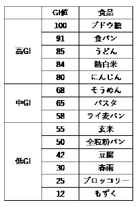 食品のGI値（参考値）